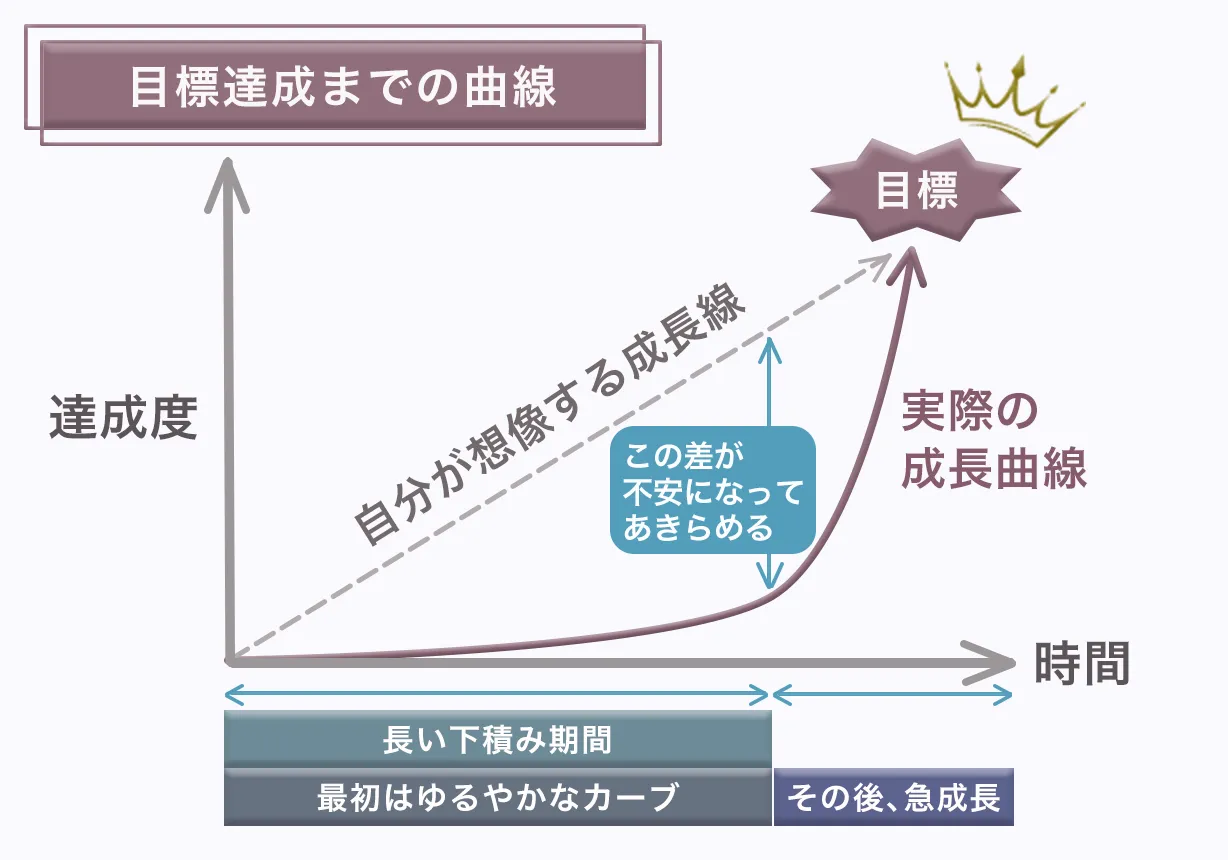 目標達成までの曲線